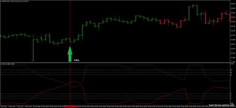Diskarte para sa binary options, Forex at CFD - Fibo Bars Pulsar Strategy: pababa ng signal