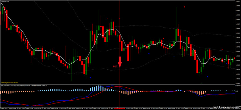 Diskarte para sa binary options, Forex at CFD - Bollinger Bands, MA, MACD Reversal: pababa ng signal