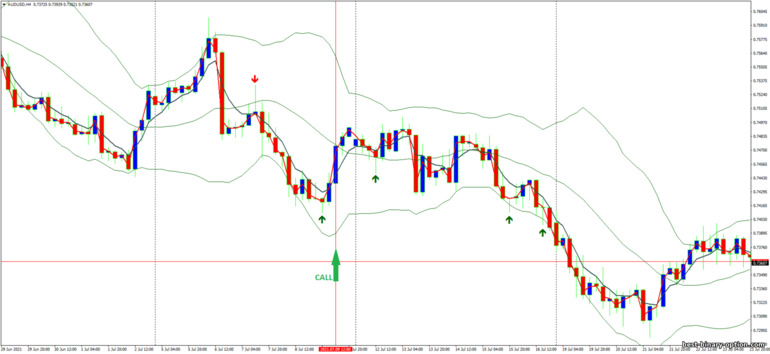 Diskarte para sa binary options, Forex at CFD - Pin Bar, Bollinger Bands and Jma Starlight: signal up
