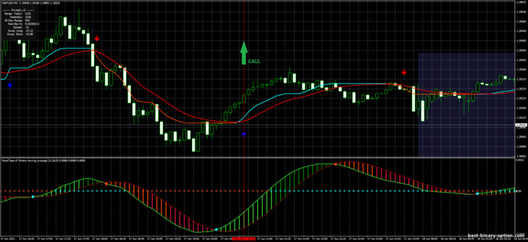 Diskarte para sa binary options, Forex at CFD - MA CMA Scalping System: signal up