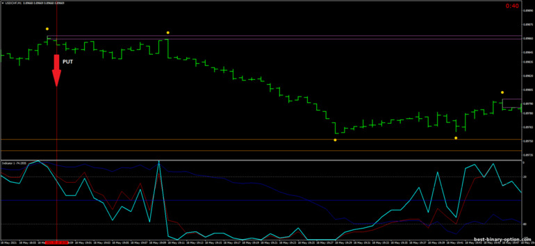 Diskarte para sa binary options, Forex at CFD - Speed Forex Trading: pababa ng signal