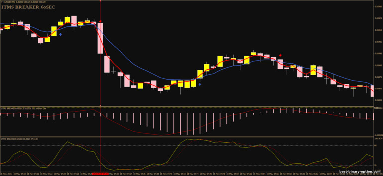 Diskarte para sa binary options, Forex at CFD - ITMS Breakers 60 sec: pababa ng signal