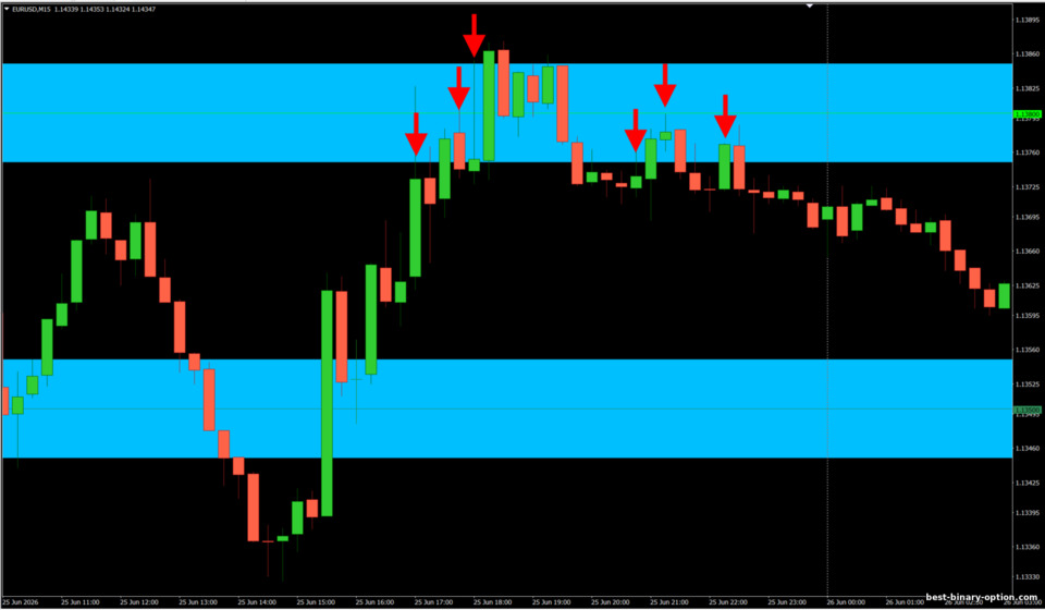 Diskarte sa Binary Options ng Strong Level