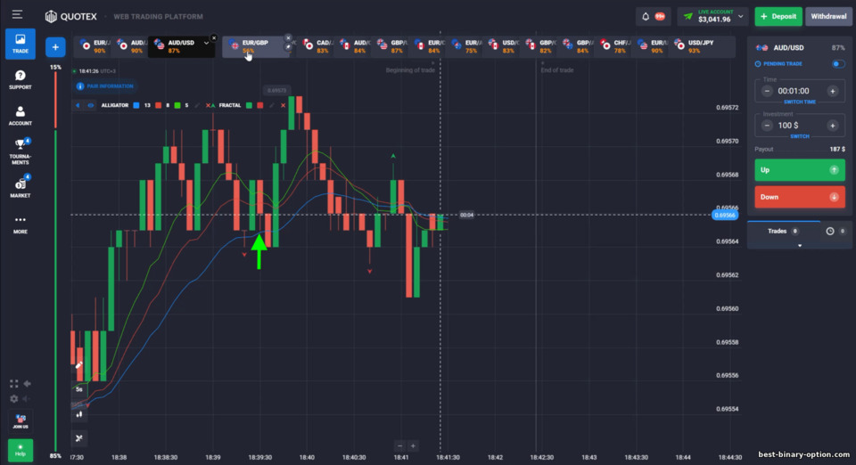 Alligator Universal na Estratehiya sa Binary Options