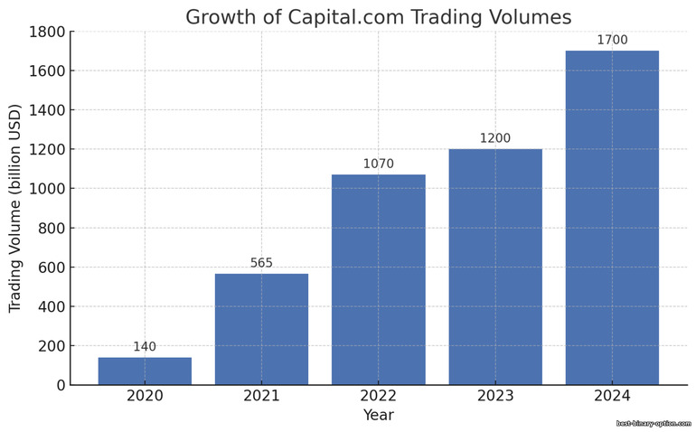 Paglago ng trading volume sa Capital.com Paglago ng trading volume sa Capital.com