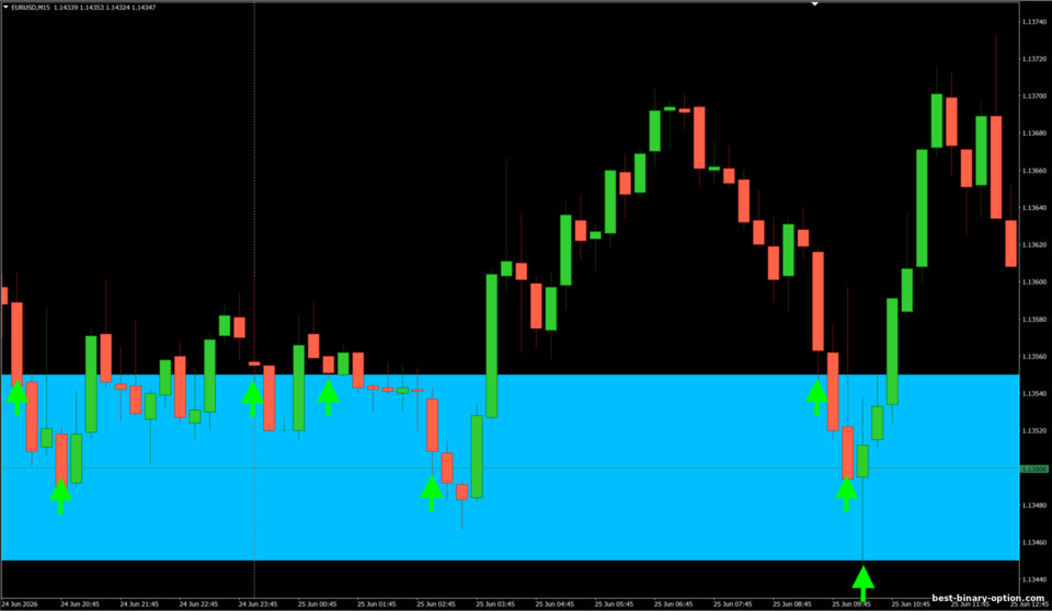 Diskarte sa Binary Options ng Strong Level
