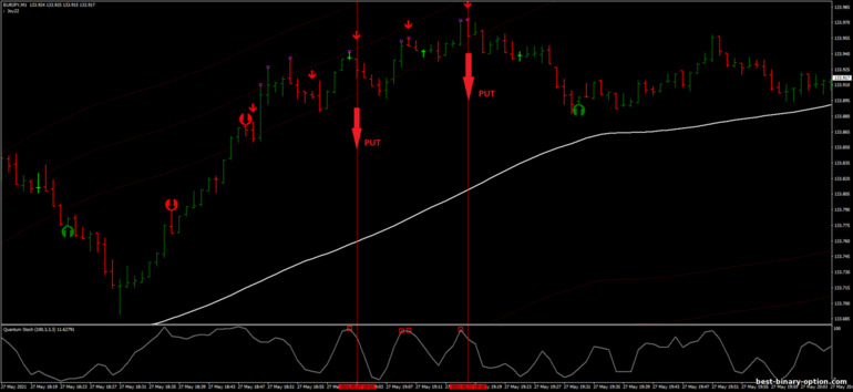 Diskarte para sa binary options, Forex at CFD - Quantum Scalping with RSI: pababa ng signal