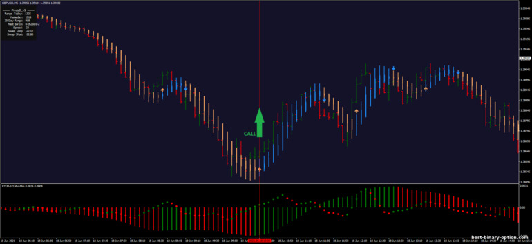 Diskarte para sa binary options, Forex at CFD - FTLM-STLM Scalping Evolution: signal up