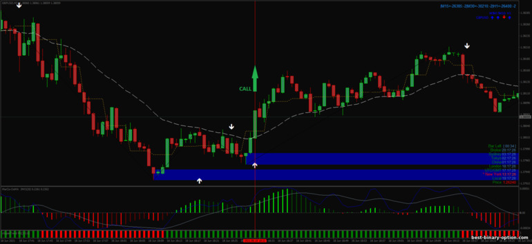 Diskarte para sa binary options, Forex at CFD - Viper Reversal Scalping System: signal up