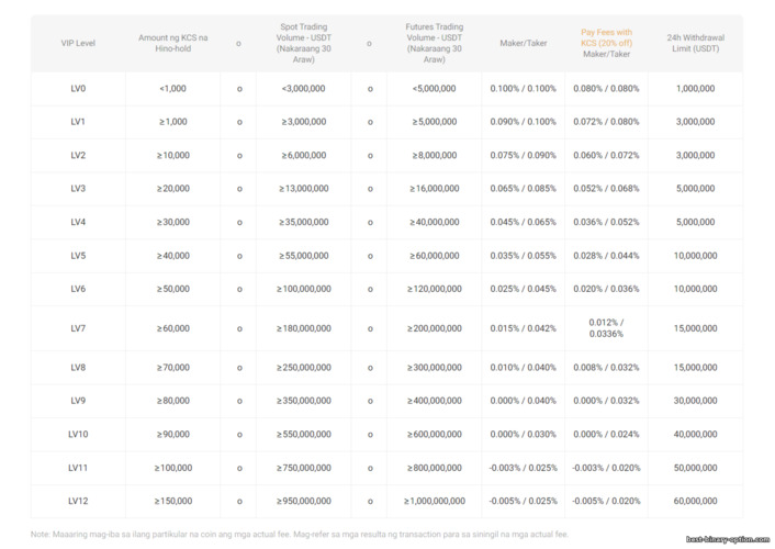 Mga Bayad sa KuCoin Cryptocurrency Exchange