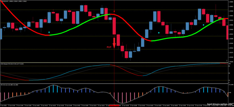 Diskarte para sa binary options, Forex at CFD - DSS Bressert with CCI NRP Scalping: pababa ng signal Diskarte para sa binary options, Forex at CFD - DSS Bressert with CCI NRP Scalping: pababa ng signal