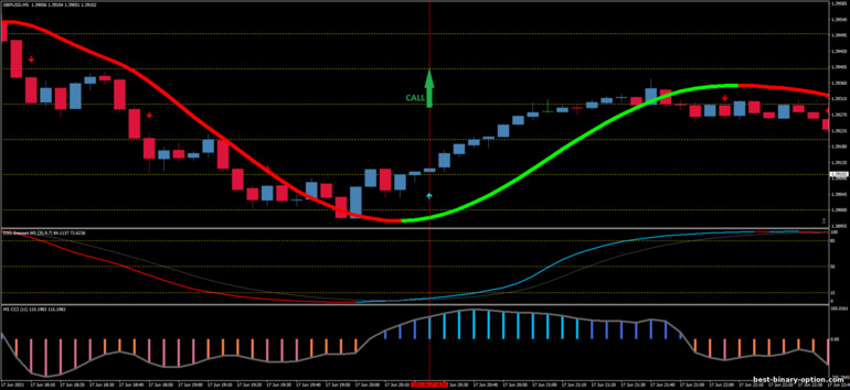 Diskarte para sa binary options, Forex at CFD - DSS Bressert with CCI NRP Scalping: signal up Diskarte para sa binary options, Forex at CFD - DSS Bressert with CCI NRP Scalping: signal up