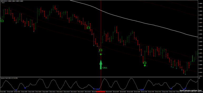 Diskarte para sa binary options, Forex at CFD - Quantum Scalping with RSI: signal up