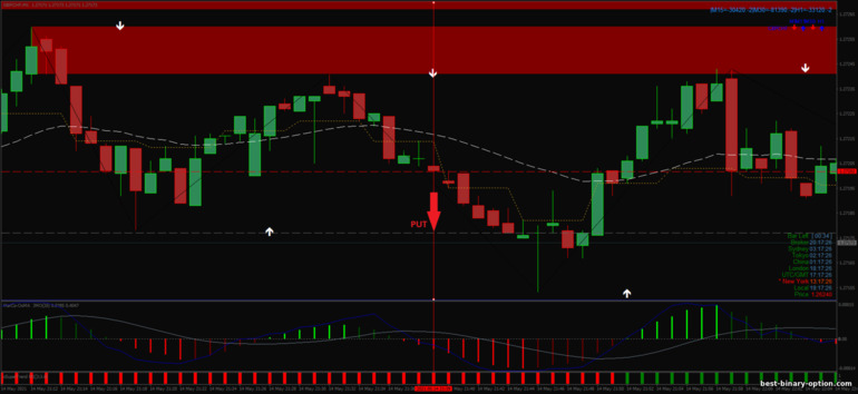 Diskarte para sa binary options, Forex at CFD - Viper Reversal Scalping System: pababa ng signal